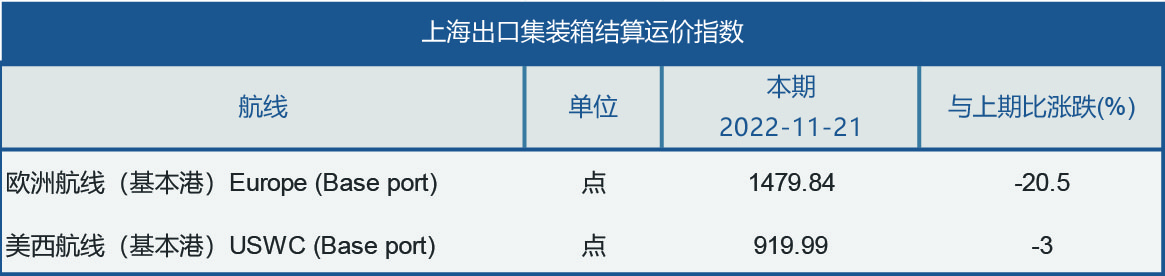 11月21日上海出口集装箱结算运价指数.jpg