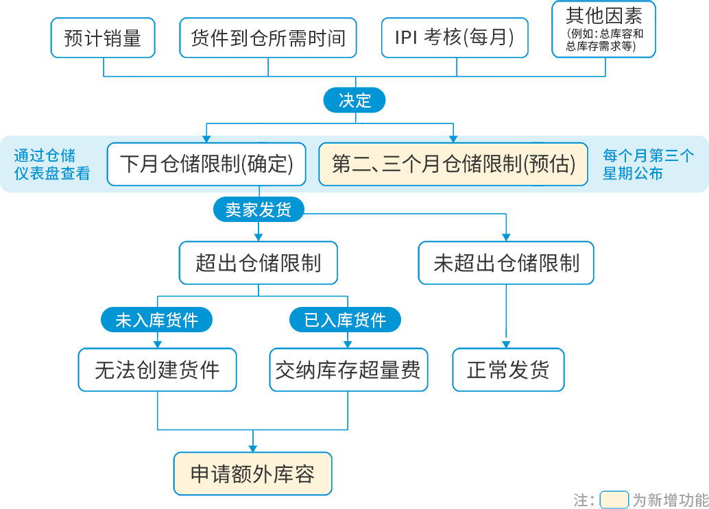 千呼万唤始出来~~亚马逊全新库容管理政策
