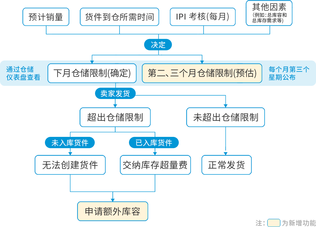 千呼万唤始出来~~亚马逊全新库容管理政策来啦