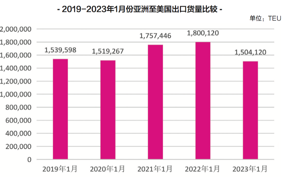 2023年，美线市场会如期迎来货量反弹吗