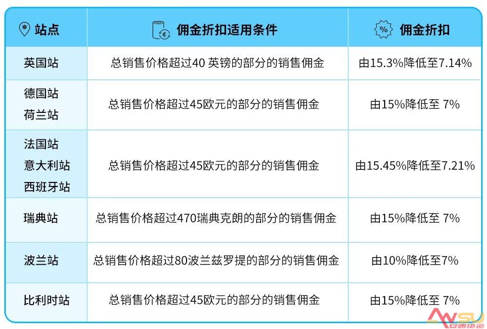 亚马逊物流服装配饰类商品销售佣金折扣.jpg