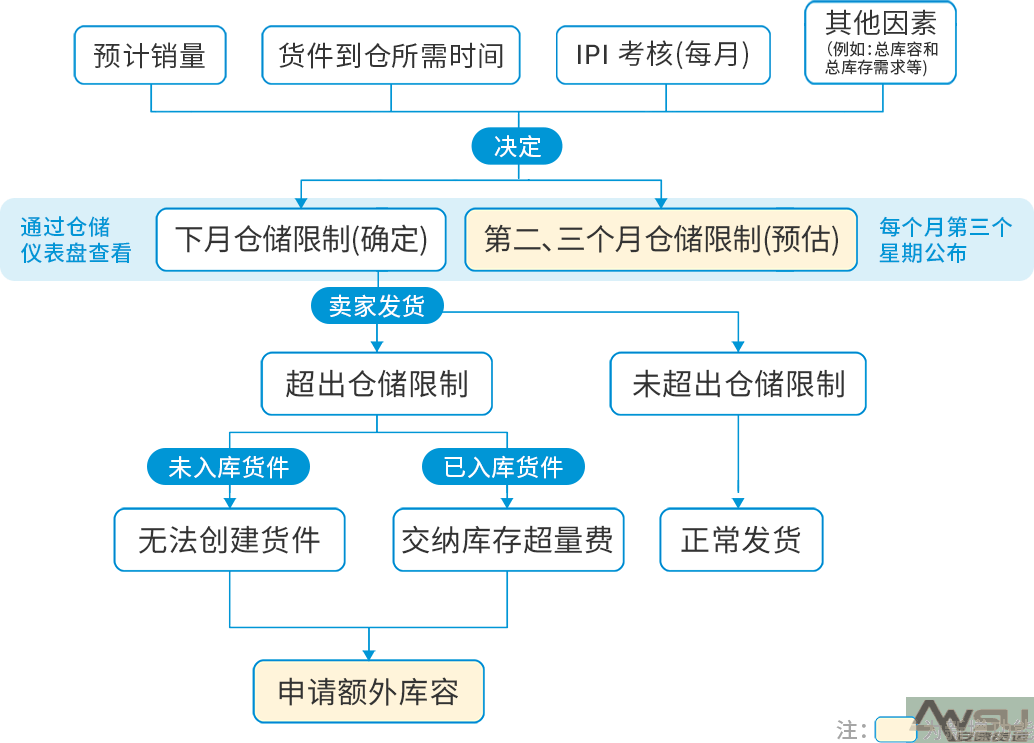 全新亚马逊物流仓储容量管理政策已生效，这30条问题你要了解