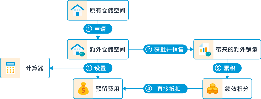 仓储限制管理器操作示意图.png